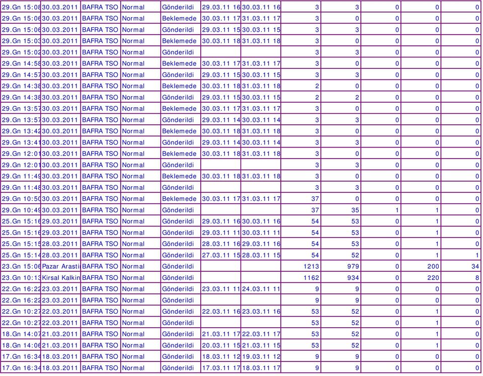 03.11 17 3 0 0 0 0 29.Gn 14:5730.03.2011 BAFRA TSO Normal Gönderildi 29.03.11 15 30.03.11 15 3 3 0 0 0 29.Gn 14:3830.03.2011 BAFRA TSO Normal Beklemede 30.03.11 18 31.03.11 18 2 0 0 0 0 29.Gn 14:3830.03.2011 BAFRA TSO Normal Gönderildi 29.03.11 15 30.03.11 15 2 2 0 0 0 29.