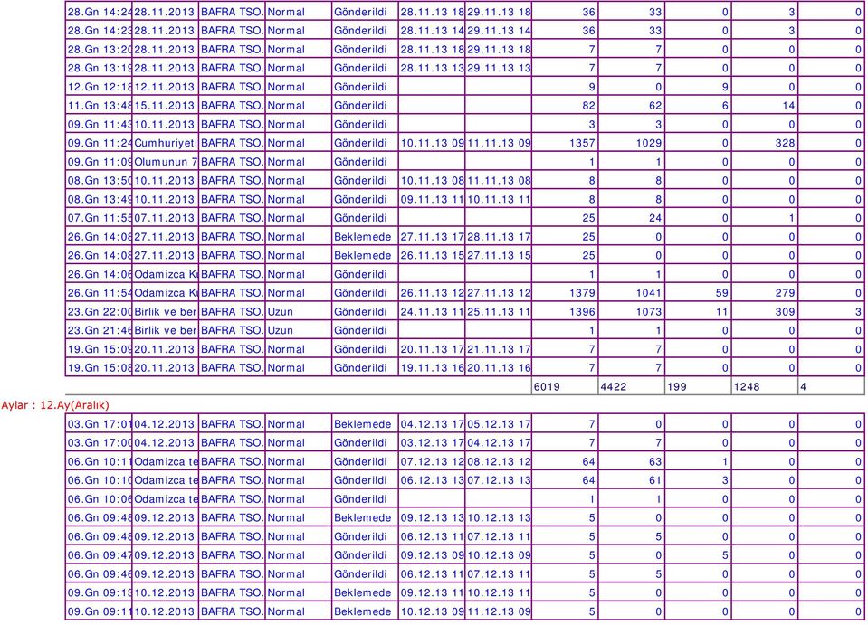 Gn 13:4815.11.2013 BAFRA TSO. Normal Gönderildi 82 62 6 14 0 09.Gn 11:4310.11.2013 BAFRA TSO. Normal Gönderildi 3 3 0 0 0 09.Gn 11:24Cumhuriyeti BAFRA TSO. Normal Gönderildi 10.11.13 09 11.11.13 09 1357 1029 0 328 0 09.