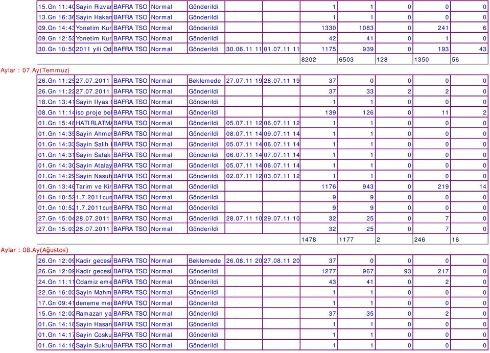 11 11 1175 939 0 193 43 8202 6503 128 1350 56 26.Gn 11:2527.07.2011 BAFRA TSO Normal Beklemede 27.07.11 19 28.07.11 19 37 0 0 0 0 26.Gn 11:2227.07.2011 BAFRA TSO Normal Gönderildi 37 33 2 2 0 18.