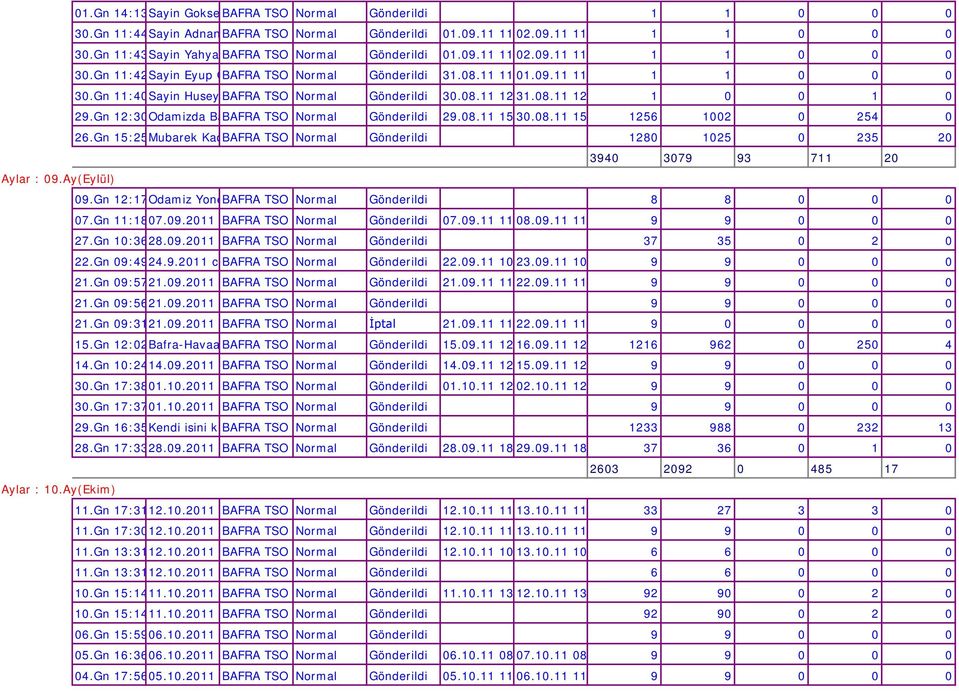 08.11 12 31.08.11 12 1 0 0 1 0 29.Gn 12:30Odamizda Ba BAFRA TSO Normal Gönderildi 29.08.11 15 30.08.11 15 1256 1002 0 254 0 26.