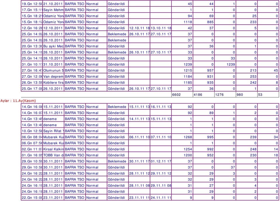 Gn 14:0226.10.2011 BAFRA TSO Normal Beklemede 26.10.11 17 27.10.11 17 37 0 0 0 0 25.Gn 14:0226.10.2011 BAFRA TSO Normal Beklemede 37 0 0 0 0 20.