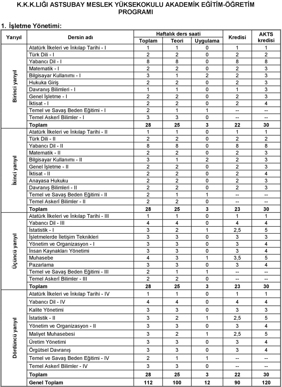 I 2 2 0 2 3 Bilgisayar Kullanımı - I 3 1 2 2 3 Hukuka Giriş 2 2 0 2 3 Davranış Bilimleri - I 1 1 0 1 3 Genel İşletme - I 2 2 0 2 3 İktisat - I 2 2 0 2 4 Temel ve Savaş Beden Eğitimi - I 2 1 1 -- --