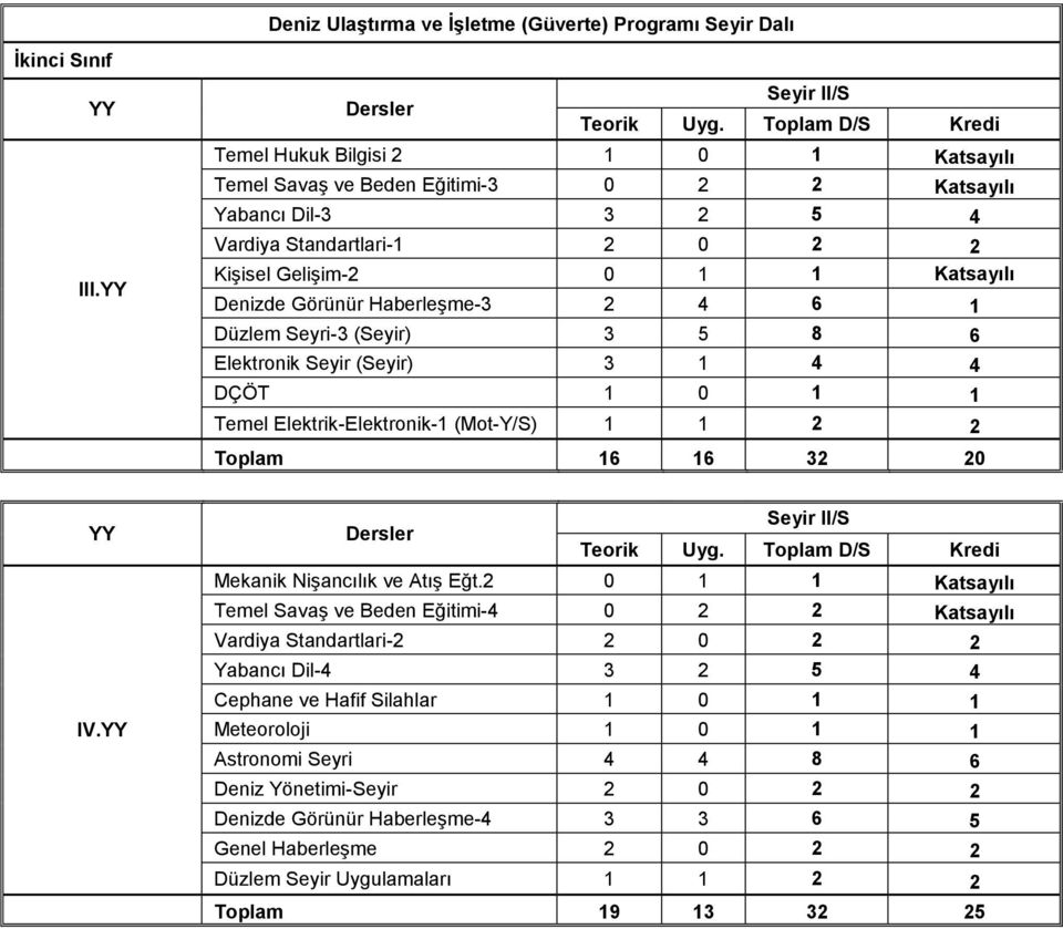 Elektrik-Elektronik-1 (Mot-Y/S) 1 1 2 2 16 16 32 20 Seyir II/S Mekanik Nişancılık ve Atış Eğt.