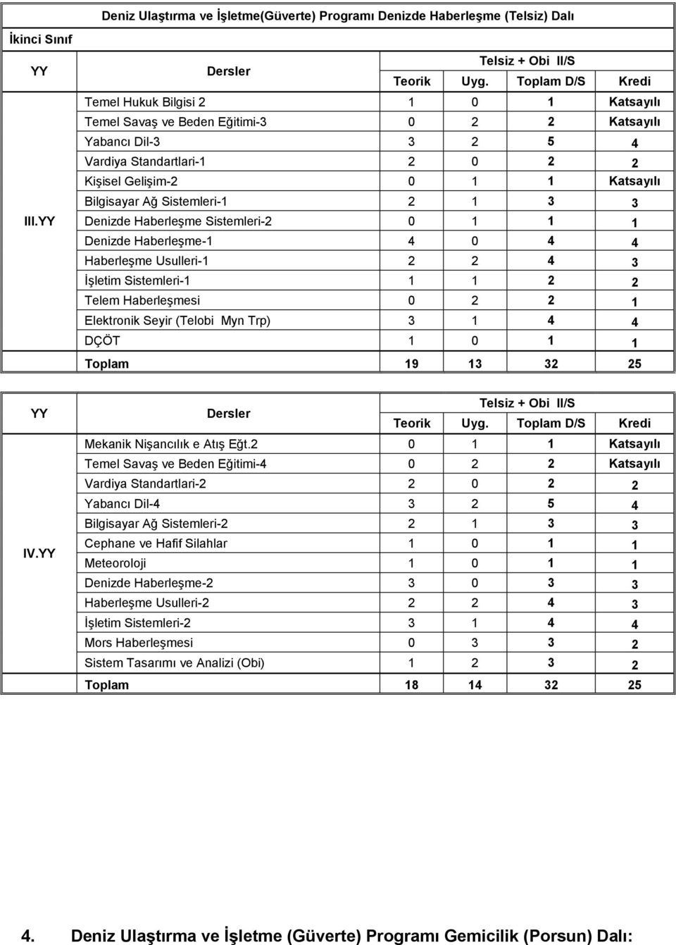 Bilgisayar Ağ Sistemleri-1 2 1 3 3 Denizde Haberleşme Sistemleri-2 0 1 1 1 Denizde Haberleşme-1 4 0 4 4 Haberleşme Usulleri-1 2 2 4 3 İşletim Sistemleri-1 1 1 2 2 Telem Haberleşmesi 0 2 2 1