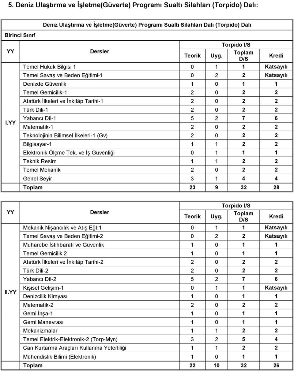 Dili-1 2 0 2 2 Yabancı Dil-1 5 2 7 6 Matematik-1 2 0 2 2 Teknolojinin Bilimsel İlkeleri-1 (Gv) 2 0 2 2 Bilgisayar-1 1 1 2 2 Elektronik Ölçme Tek.