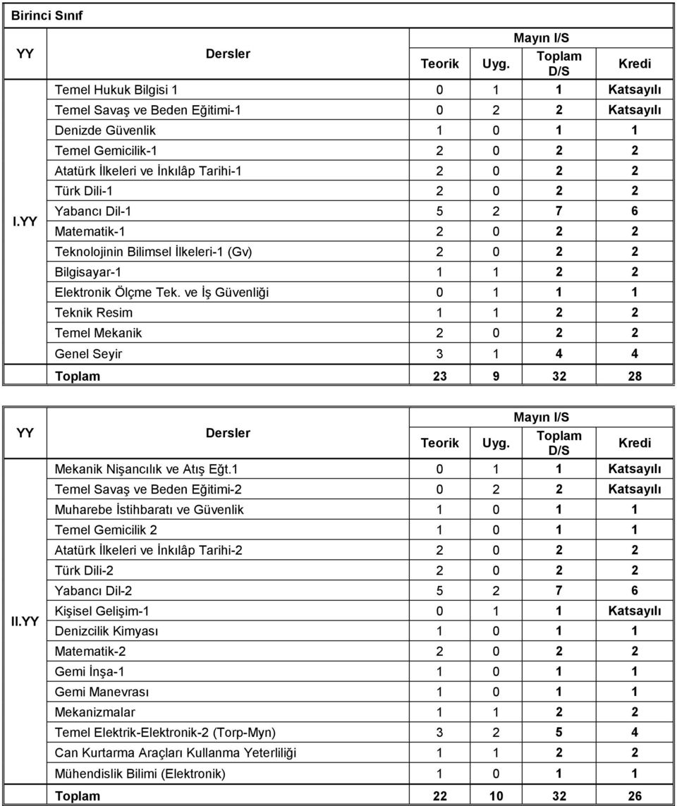 Dili-1 2 0 2 2 Yabancı Dil-1 5 2 7 6 Matematik-1 2 0 2 2 Teknolojinin Bilimsel İlkeleri-1 (Gv) 2 0 2 2 Bilgisayar-1 1 1 2 2 Elektronik Ölçme Tek.