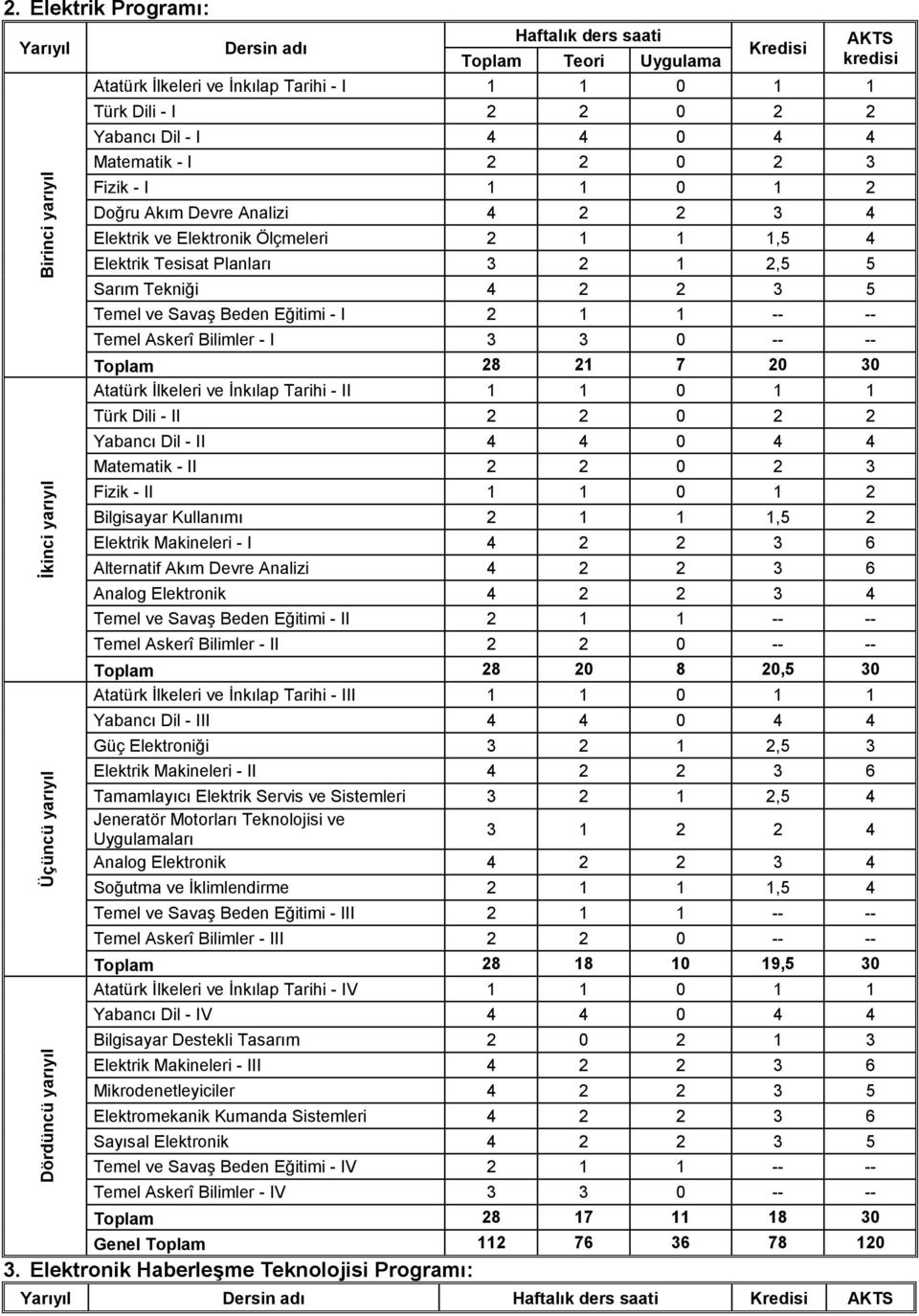 Fizik - I 1 1 0 1 2 Doğru Akım Devre Analizi 4 2 2 3 4 Elektrik ve Elektronik Ölçmeleri 2 1 1 1,5 4 Elektrik Tesisat Planları 3 2 1 2,5 5 Sarım Tekniği 4 2 2 3 5 Temel ve Savaş Beden Eğitimi - I 2 1