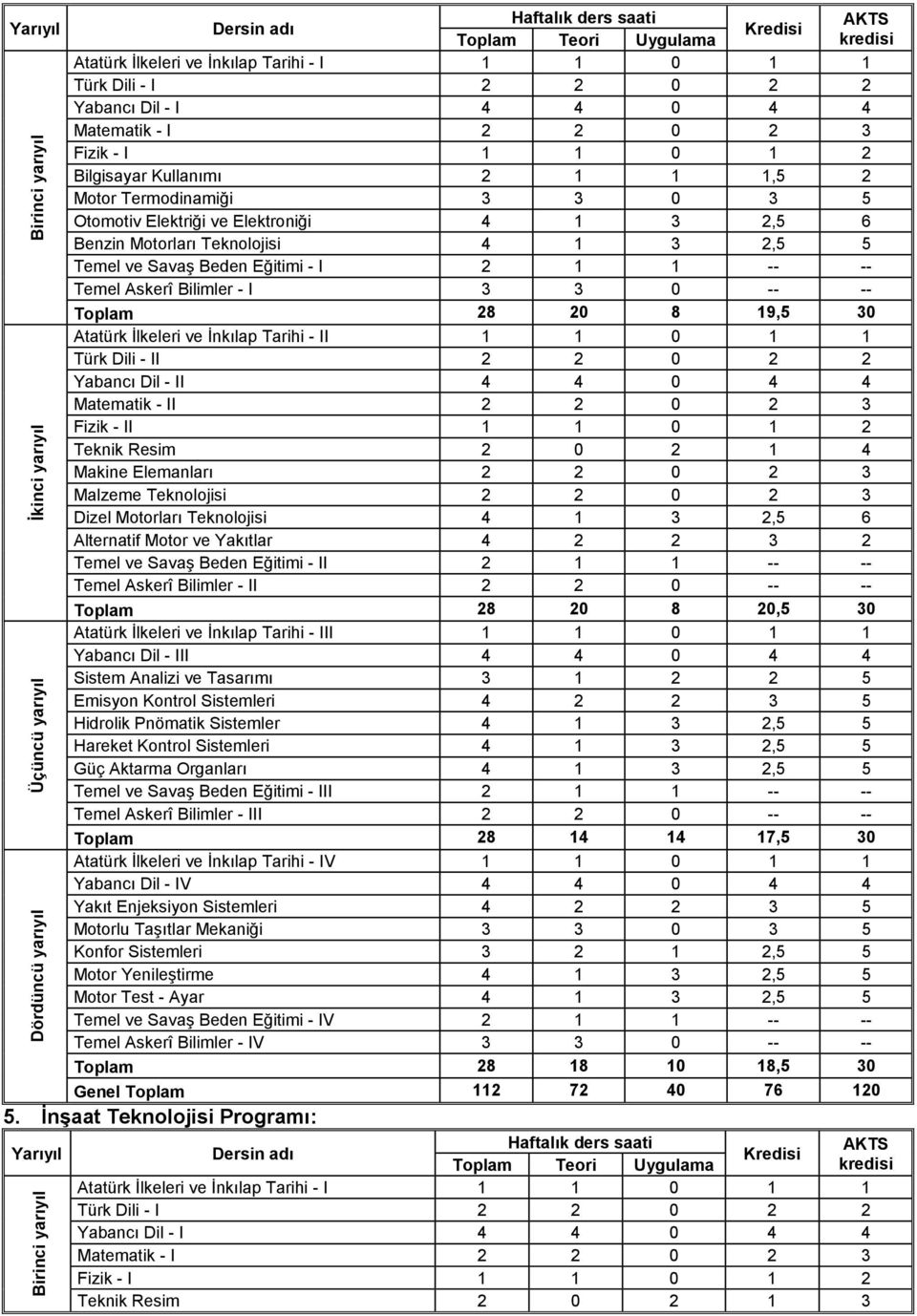 2,5 6 Benzin Motorları Teknolojisi 4 1 3 2,5 5 Temel ve Savaş Beden Eğitimi - I 2 1 1 -- -- Temel Askerî Bilimler - I 3 3 0 -- -- 28 20 8 19,5 30 Atatürk İlkeleri ve İnkılap Tarihi - II 1 1 0 1 1