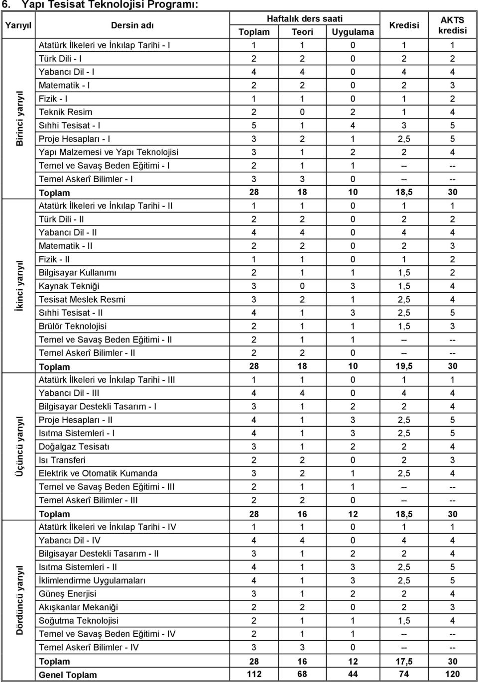 Matematik - I 2 2 0 2 3 Fizik - I 1 1 0 1 2 Teknik Resim 2 0 2 1 4 Sıhhi Tesisat - I 5 1 4 3 5 Proje Hesapları - I 3 2 1 2,5 5 Yapı Malzemesi ve Yapı Teknolojisi 3 1 2 2 4 Temel ve Savaş Beden