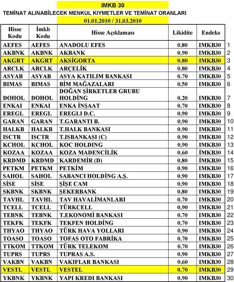 50 IMKB30 6 DOHOL DOHOL DOĞAN ŞİRKETLER GRUBU HOLDİNG 0.20 IMKB30 7 ENKAI ENKAI ENKA İNŞAAT 0.70 IMKB30 8 EREGL EREGL EREGLI D.C. 0.90 IMKB30 9 GARAN GARAN T.GARANTI B. 0.90 IMKB30 10 HALKB HALKB T.