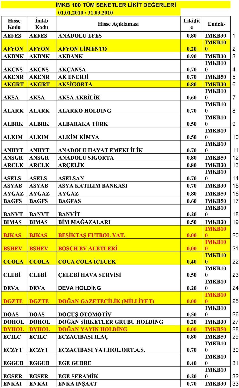 70 0 8 ALBRK ALBRK ALBARAKA TÜRK 0.50 0 9 ALKIM ALKIM ALKİM KİMYA 0.50 0 10 ANHYT ANHYT ANADOLU HAYAT EMEKLİLİK 0.70 0 11 ANSGR ANSGR ANADOLU SİGORTA 0.80 IMKB50 12 ARCLK ARCLK ARÇELİK 0.