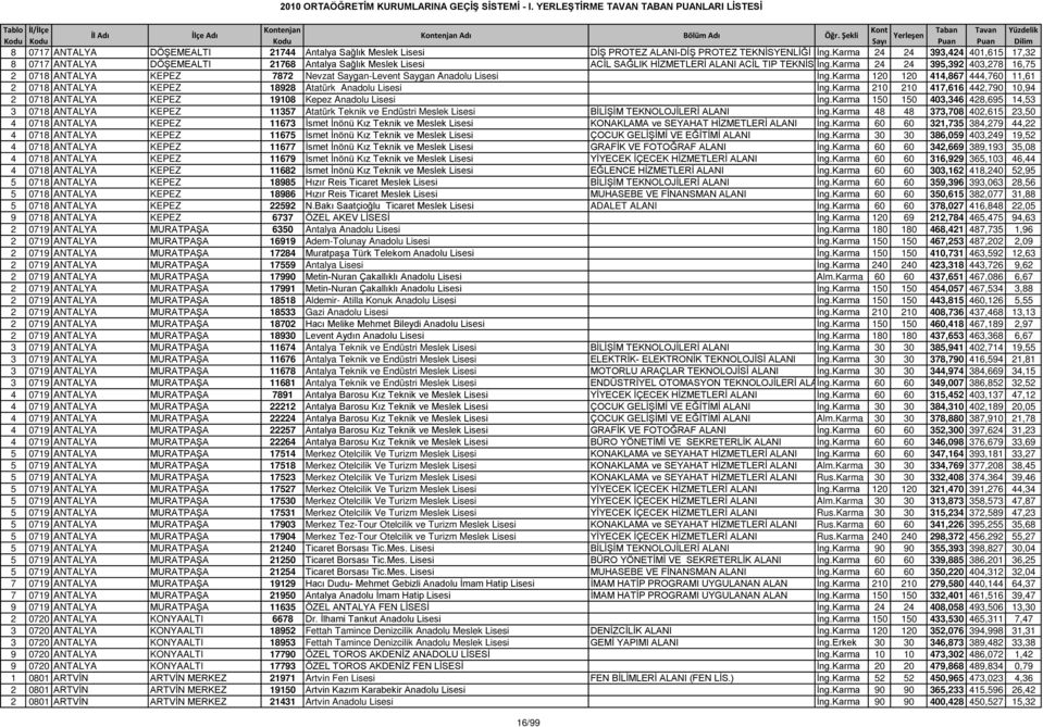 Karma 24 24 395,392 403,278 16,75 2 0718 ANTALYA KEPEZ 7872 Nevzat Saygan-Levent Saygan Anadolu Lisesi İng.Karma 120 120 414,867 444,760 11,61 2 0718 ANTALYA KEPEZ 18928 Atatürk Anadolu Lisesi İng.