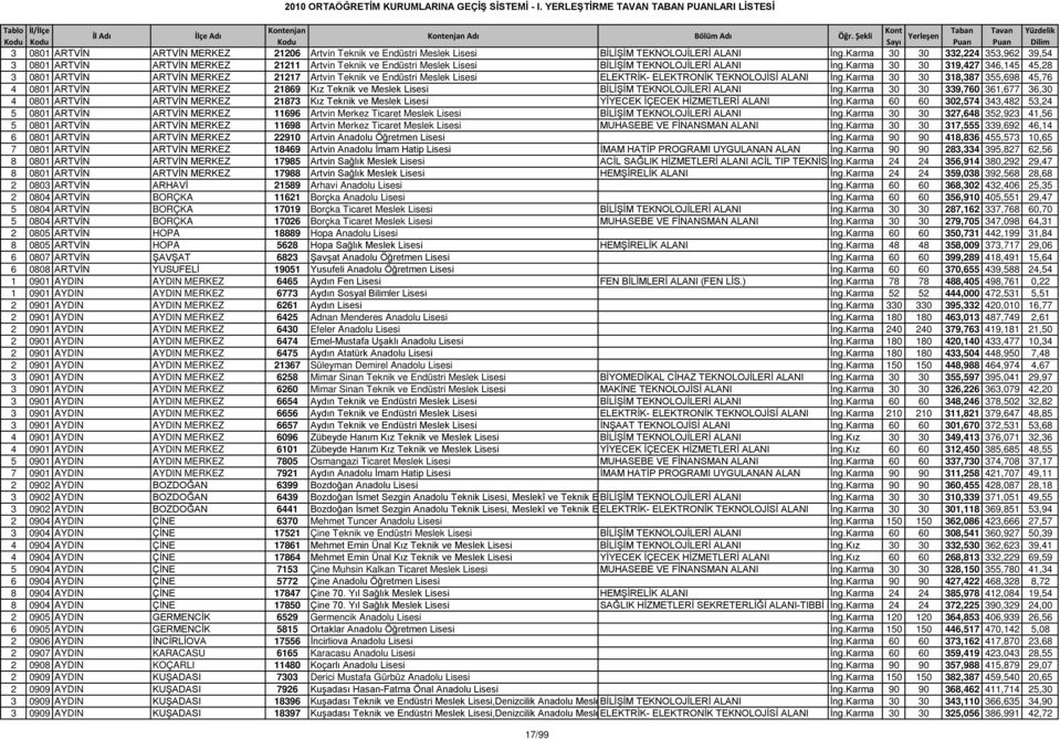 Karma 30 30 319,427 346,145 45,28 3 0801 ARTVİN ARTVİN MERKEZ 21217 Artvin Teknik ve Endüstri Meslek Lisesi ELEKTRİK- ELEKTRONİK TEKNOLOJİSİ ALANI İng.