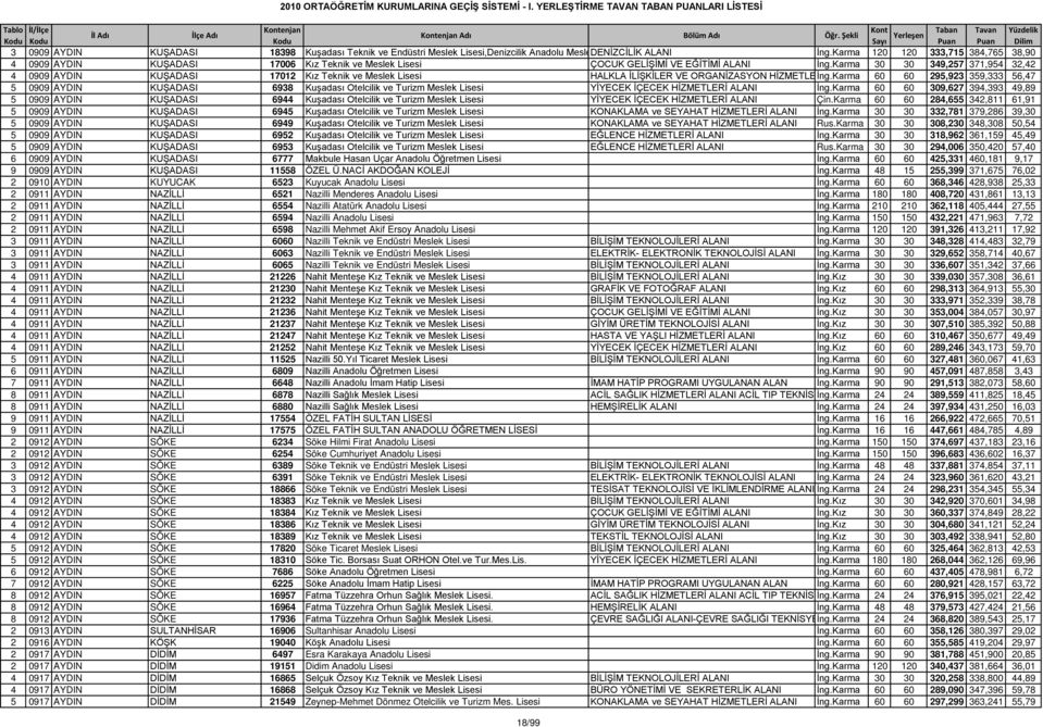 Karma 30 30 349,257 371,954 32,42 4 0909 AYDIN KUŞADASI 17012 Kız Teknik ve Meslek Lisesi HALKLA İLİŞKİLER VE ORGANİZASYON HİZMETLE İng.