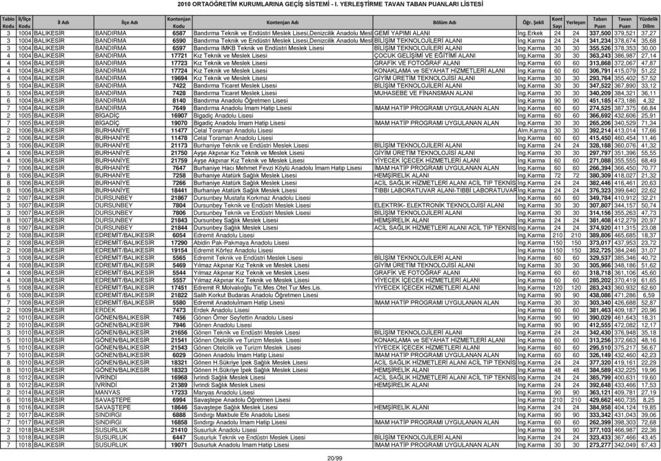 Karma 24 24 341,234 378,674 35,68 3 1004 BALIKESİR BANDIRMA 6597 Bandırma IMKB Teknik ve Endüstri Meslek Lisesi BİLİŞİM TEKNOLOJİLERİ ALANI İng.