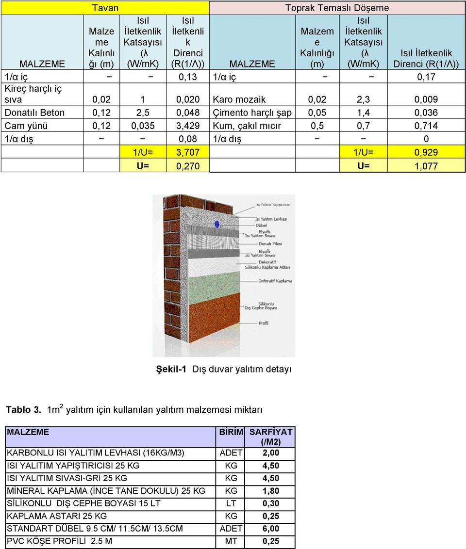 0,035 3,429 Kum, çakıl mıcır 0,5 0,7 0,714 1/α dış 0,08 1/α dış 0 1/U= 3,707 1/U= 0,929 U= 0,270 U= 1,077 Şekil-1 Dış duvar yalıtım detayı Tablo 3.