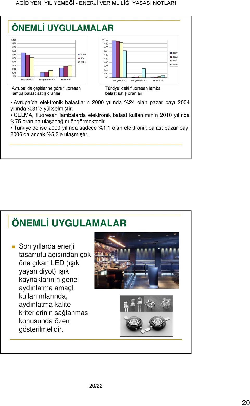 payı 2004 yılında %31 e yükselmiştir. CELMA, fluoresan lambalarda elektronik balast kullanımının 2010 yılında %75 oranına ulaşacağını öngörmektedir.