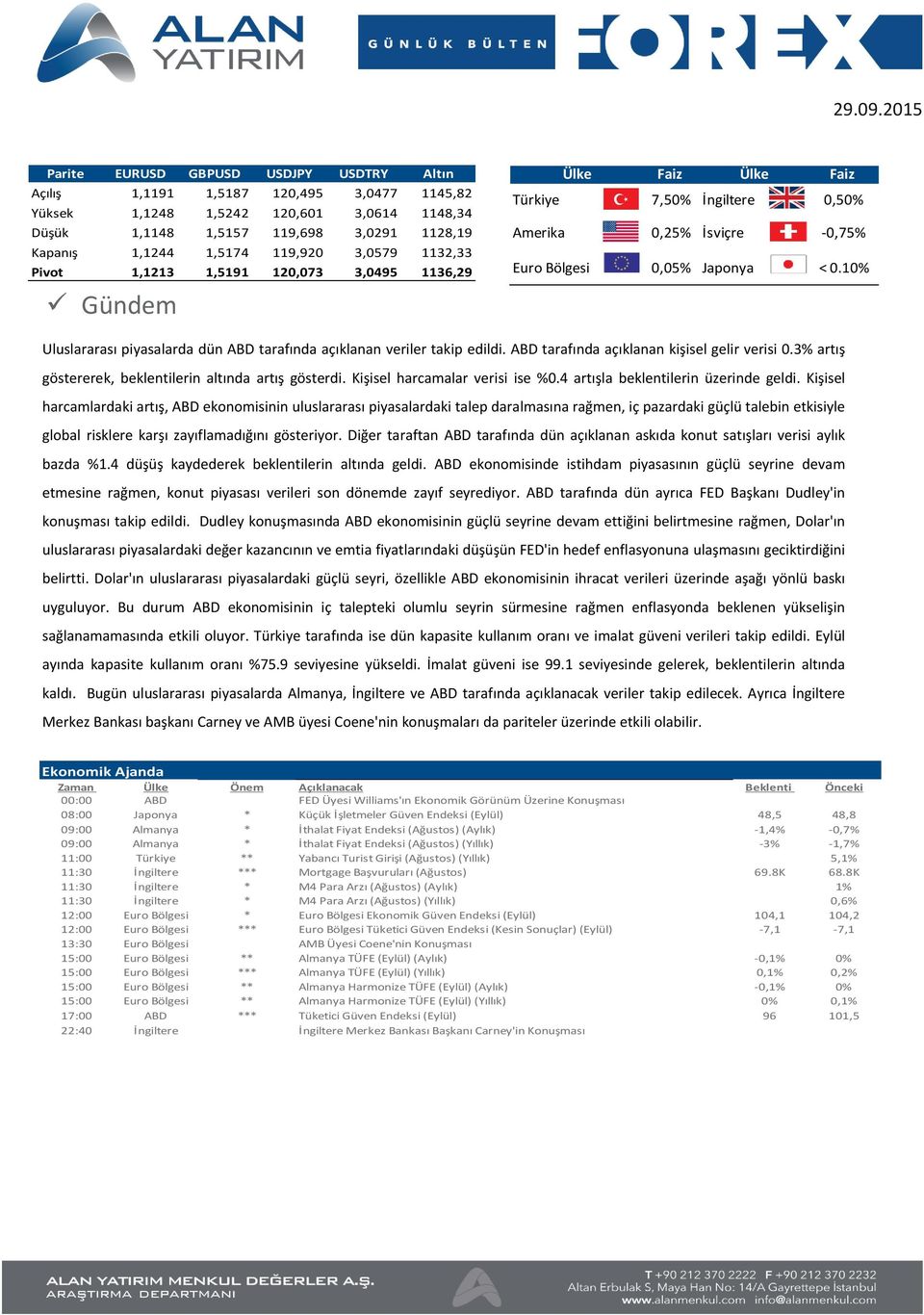 10% Uluslararası piyasalarda dün ABD tarafında açıklanan veriler takip edildi. ABD tarafında açıklanan kişisel gelir verisi 0.3% artış göstererek, beklentilerin altında artış gösterdi.