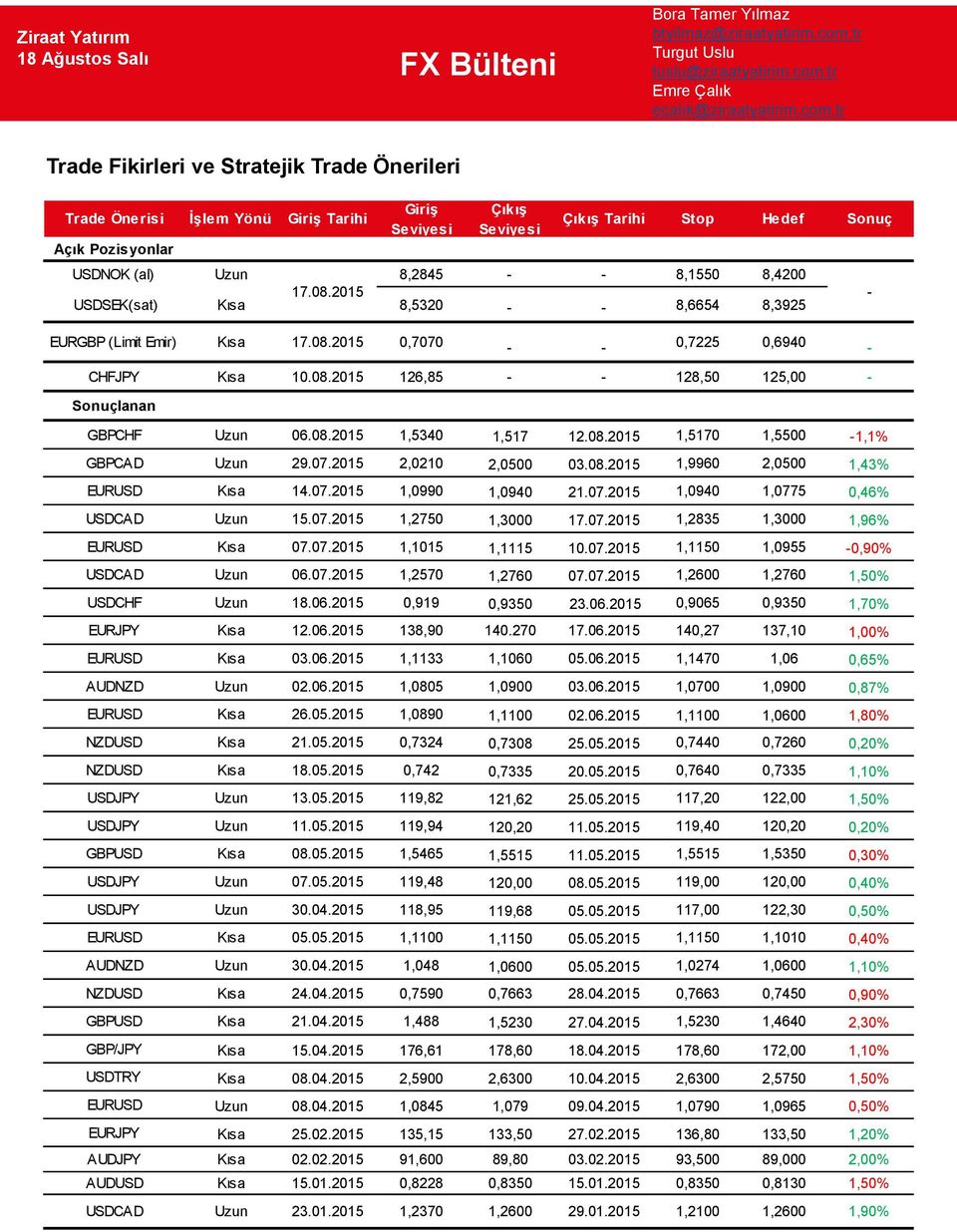 08.2015 1,5170 1,5500-1,1% GBPCAD Uzun 29.07.2015 2,0210 2,0500 03.08.2015 1,9960 2,0500 1,43% EURUSD Kısa 14.07.2015 1,0990 1,0940 21.07.2015 1,0940 1,0775 0,46% USDCAD Uzun 15.07.2015 1,2750 1,3000 17.