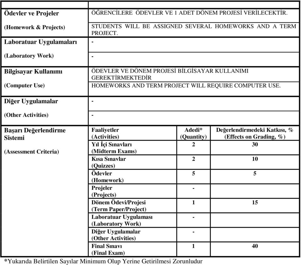 (Other Activities) Başarı Değerlendirme Sistemi Faaliyetler (Activities) Adedi* (Quantity) Değerlendirmedeki Katkısı, % (Effects on Grading, %) Yıl İçi Sınavları 0 (Assessment Criteria) (Midterm
