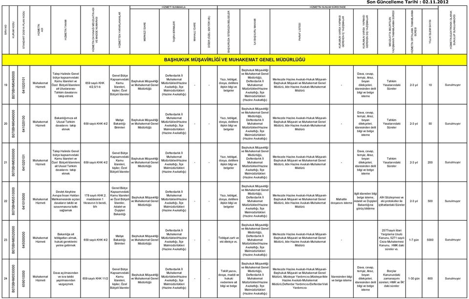 MUHAKEMAT GENEL MÜDÜRLÜĞÜ 19 B070BHM0480000 641020101 Hizmeti Talep Halinde bütçe kapsamındaki İdareleri ve Özel Bütçeli İdarelere ait Uluslararası Tahkim davalarını takip etmek 659 sayılı KHK