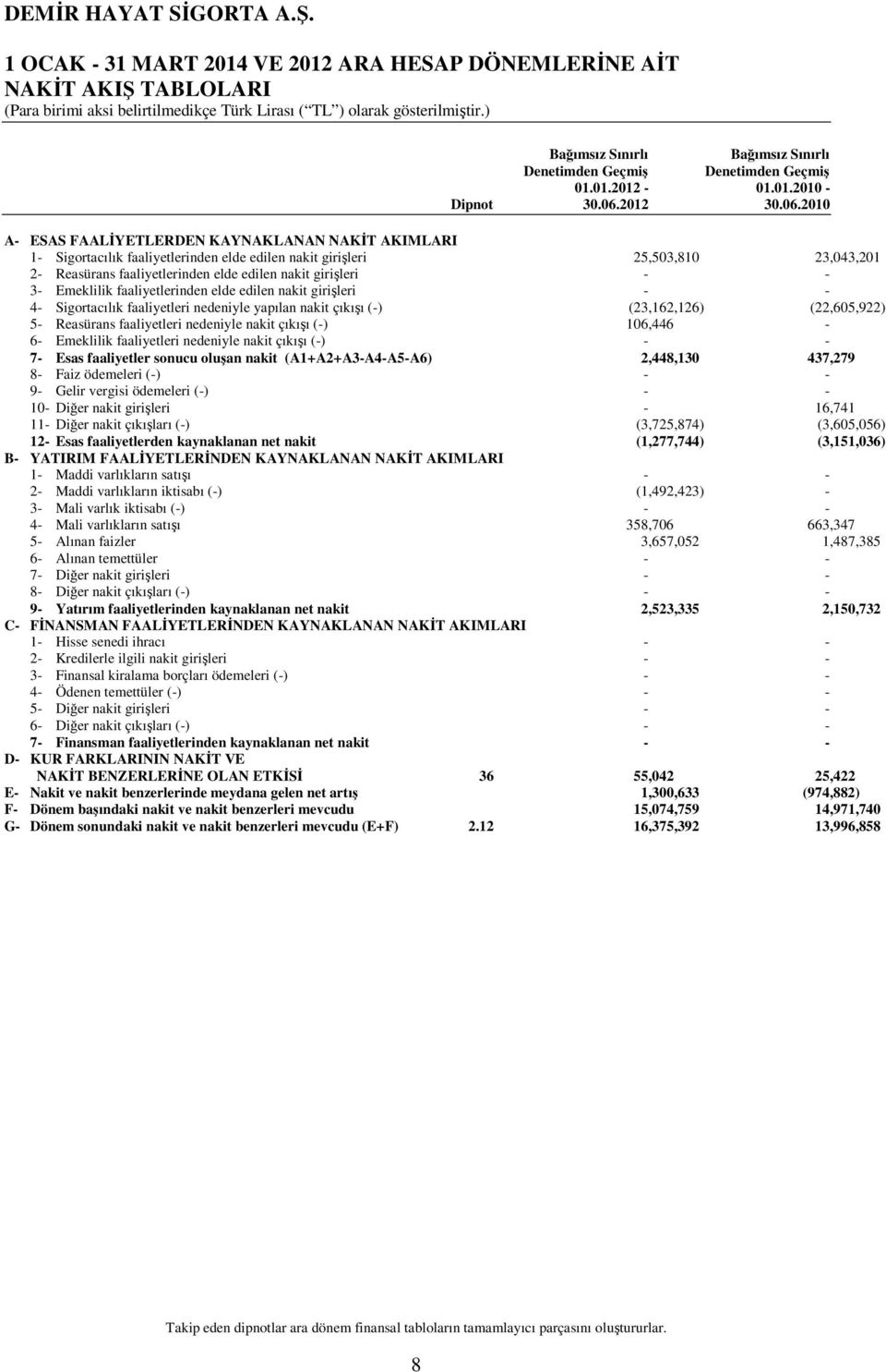 2010 A ESAS FAALİYETLERDEN KAYNAKLANAN NAKİT AKIMLARI 1 Sigortacılık faaliyetlerinden elde edilen nakit girişleri 25,503,810 23,043,201 2 Reasürans faaliyetlerinden elde edilen nakit girişleri 3