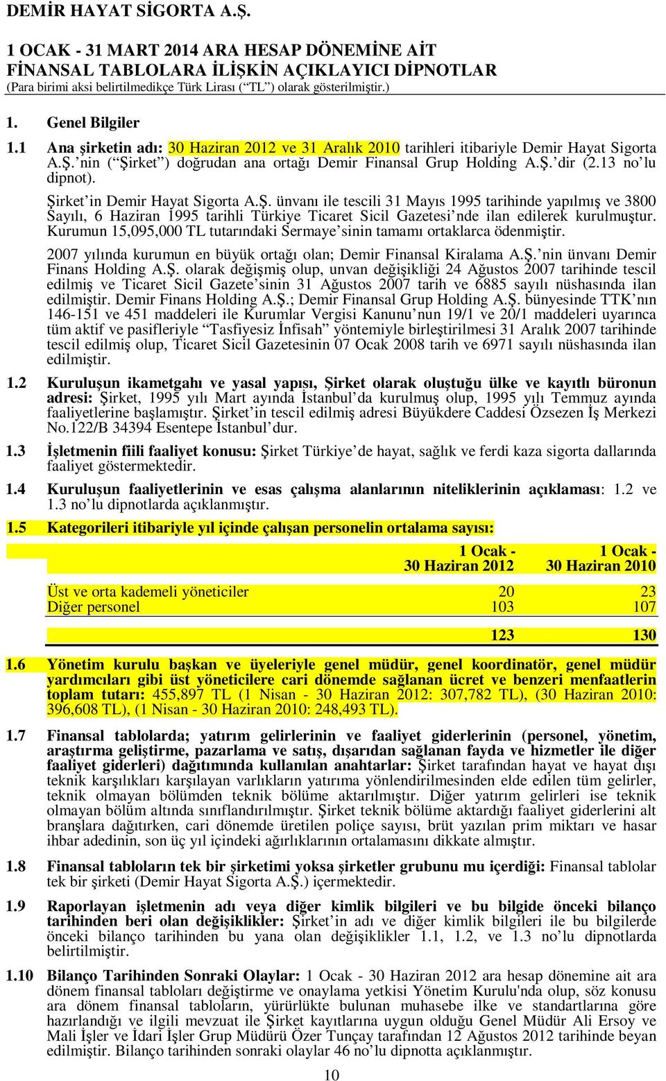 Kurumun 15,095,000 TL tutarındaki Sermaye sinin tamamı ortaklarca ödenmiştir. 2007 yılında kurumun en büyük ortağı olan; Demir Finansal Kiralama A.Ş.