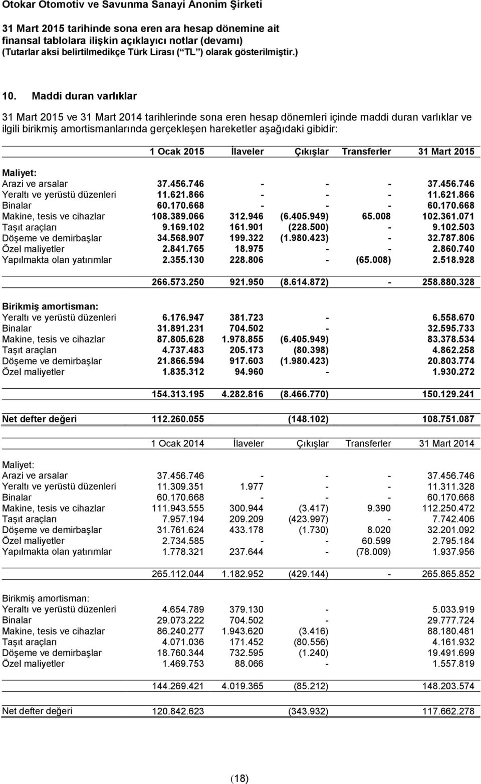 668 - - - 60.170.668 Makine, tesis ve cihazlar 108.389.066 312.946 (6.405.949) 65.008 102.361.071 Taşıt araçları 9.169.102 161.901 (228.500) - 9.102.503 Döşeme ve demirbaşlar 34.568.907 199.322 (1.