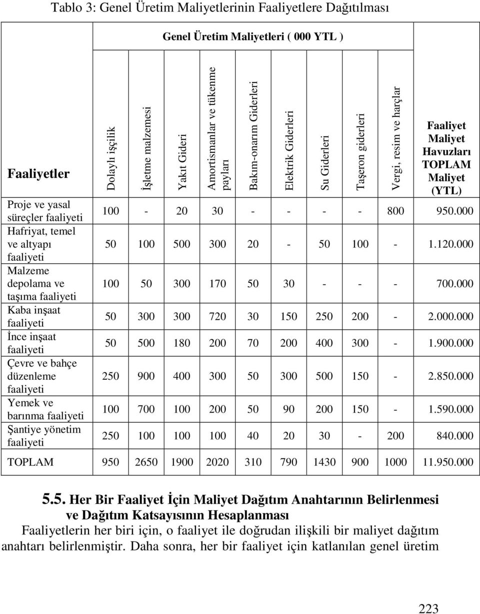 Amortismanlar ve tükenme payları Bakım-onarım Giderleri Elektrik Giderleri Su Giderleri Taşeron giderleri Vergi, resim ve harçlar Faaliyet Maliyet Havuzları TOPLAM Maliyet (YTL) 100-20 30 - - - - 800