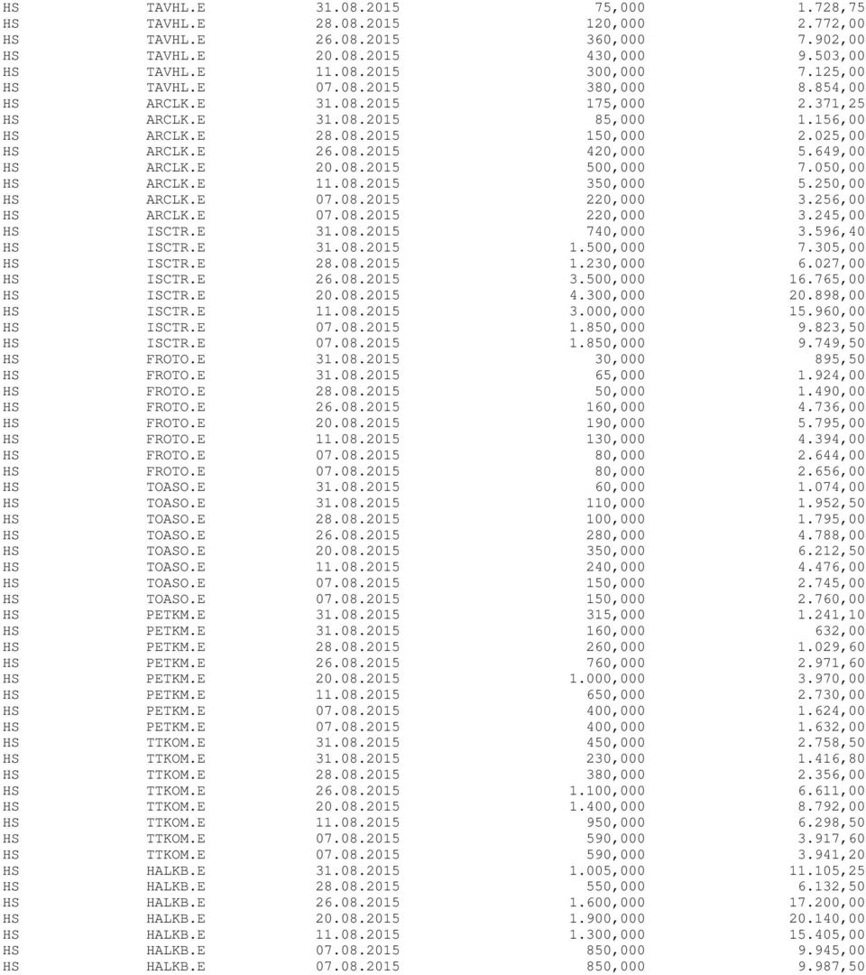 649,00 HS ARCLK.E 20.08.2015 500,000 7.050,00 HS ARCLK.E 11.08.2015 350,000 5.250,00 HS ARCLK.E 07.08.2015 220,000 3.256,00 HS ARCLK.E 07.08.2015 220,000 3.245,00 HS ISCTR.E 31.08.2015 740,000 3.