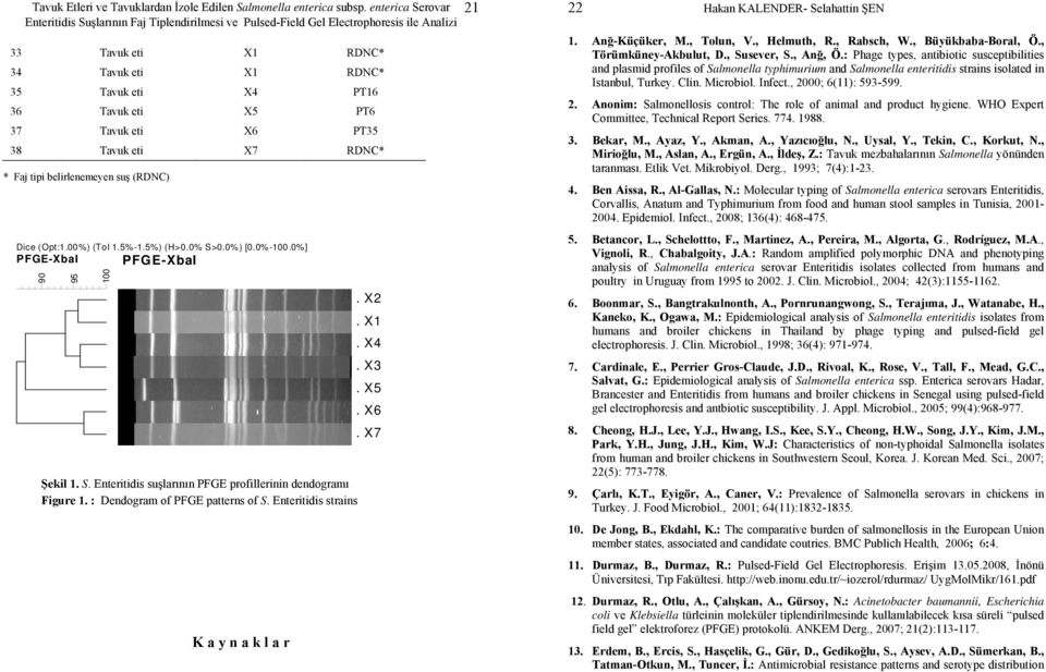 Enteritidis strains K a y n a k l a r. X2. X1. X4. X3. X5. X6. X7 21 22 1. Anğ-Küçüker, M., Tolun, V., Helmuth, R., Rabsch, W., Büyükbaba-Boral, Ö., Törümküney-Akbulut, D., Susever, S., Anğ, Ö.