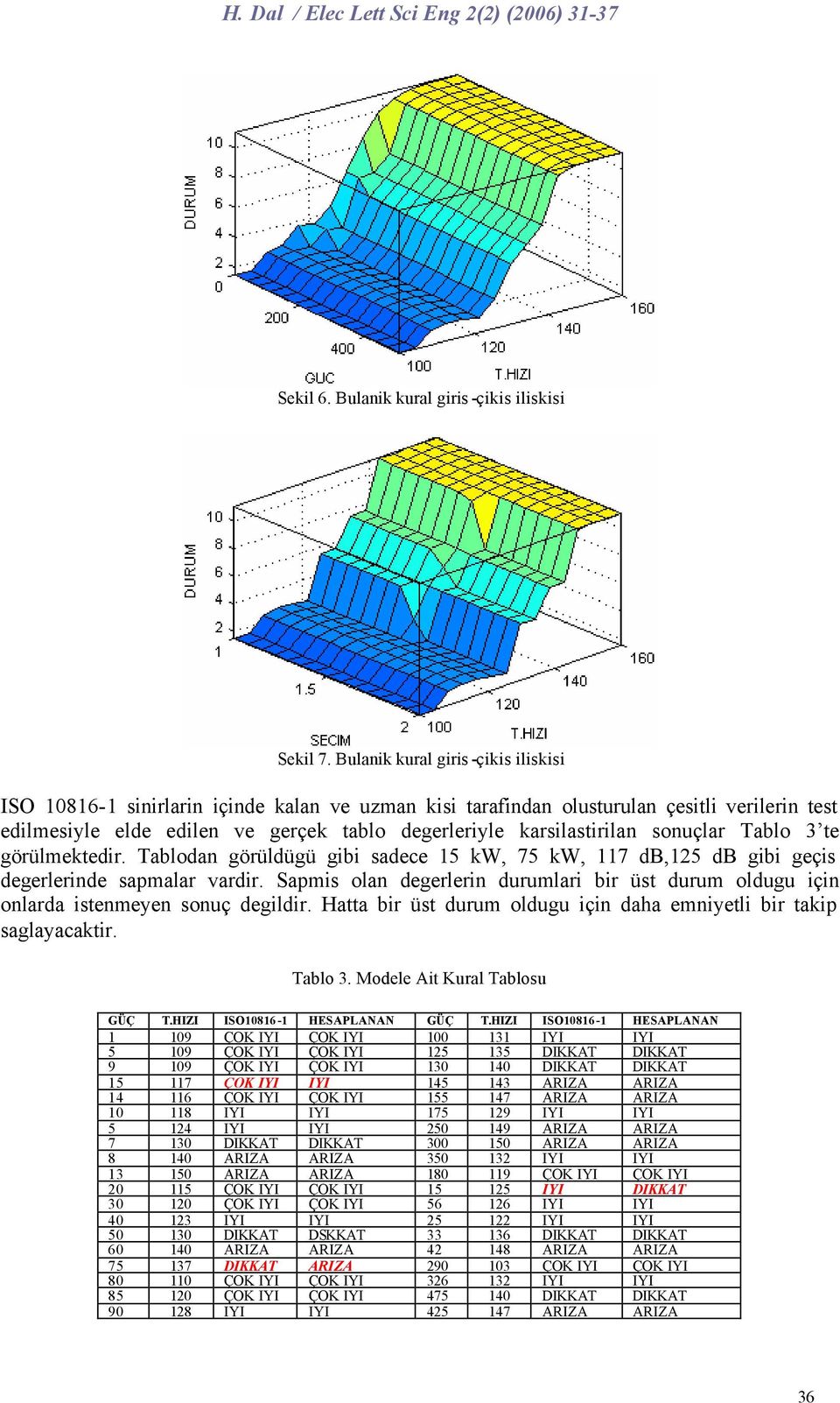 karsilastirilan sonuçlar Tablo 3 te görülmektedir. Tablodan görüldügü gibi sadece 15 kw, 75 kw, 117 db,125 db gibi geçis degerlerinde sapmalar vardir.