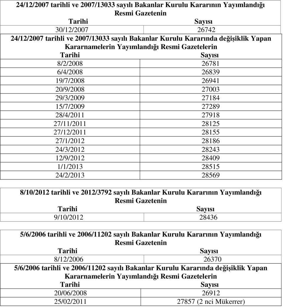 28125 27/12/2011 28155 27/1/2012 28186 24/3/2012 28243 12/9/2012 28409 1/1/2013 28515 24/2/2013 28569 8/10/2012 tarihli ve 2012/3792 sayılı Bakanlar Kurulu Kararının Yayımlandığı Resmi Gazetenin