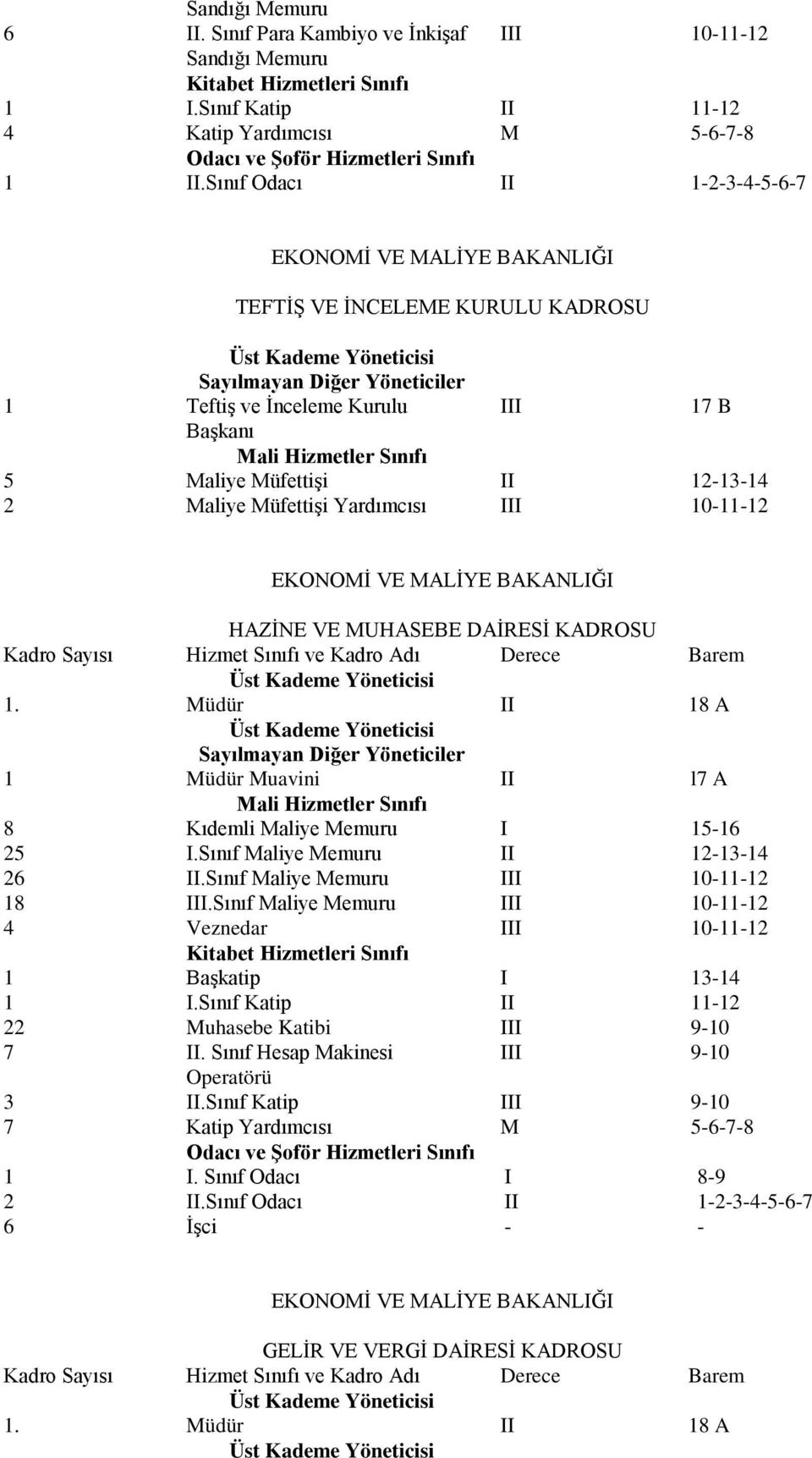 Müfettişi Yardımcısı III 10-11-12 EKONOMİ VE MALİYE BAKANLIĞI HAZİNE VE MUHASEBE DAİRESİ KADROSU 1 Müdür Muavini II l7 A Mali Hizmetler 8 Kıdemli Maliye I 15-16 25 I.Sınıf Maliye II 12-13-14 26 II.