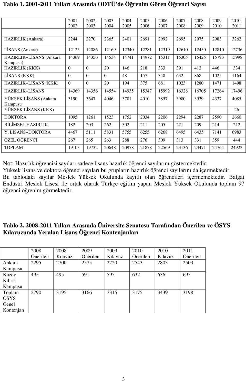 2983 3262 LĐSANS (Ankara) 12125 12086 12169 12340 12281 12319 12610 12450 12810 12736 HAZIRLIK+LĐSANS (Ankara 14369 14356 14534 14741 14972 15311 15305 15425 15793 15998 ) HAZIRLIK (KKK) 0 0 20 146