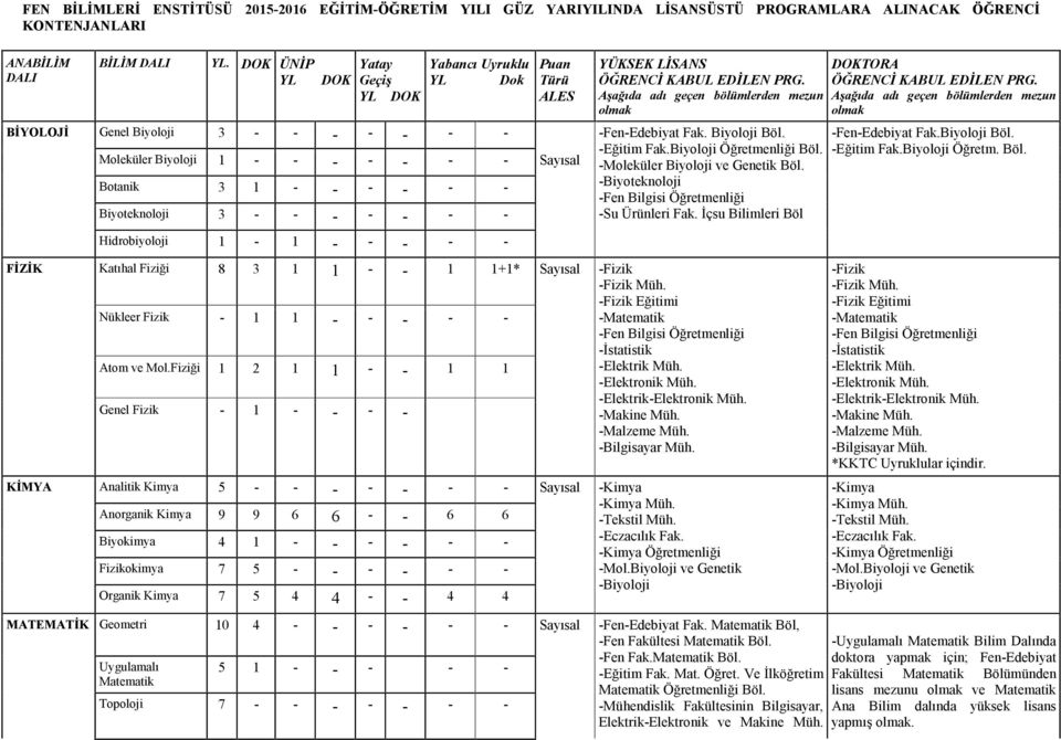 Botanik 3 1 - -Biyoteknoloji - - - - - -Fen Bilgisi Öğretmenliği Biyoteknoloji 3 - - - - - - - -Su Ürünleri Fak. İçsu Bilimleri Böl Hidrobiyoloji 1-1 - - - - - TORA -Fen-Edebiyat Fak.Biyoloji Böl.
