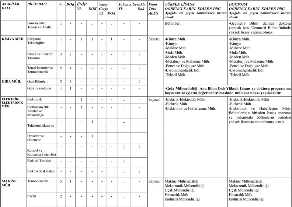 -Biyomühendislik Böl. GIDA Gıda Bilimleri 3 4 - - - - - 1 ELEKTRİK- ELEKTRONİK -Kimya Müh. -Kimya -Gıda Müh. -Maden Müh. -Metalurji ve Malzeme Müh. -Petrol ve Doğalgaz Müh. -Biyomühendislik Böl.