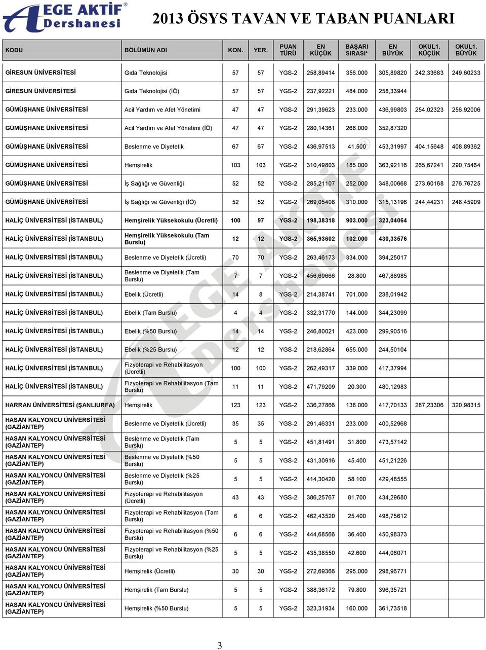 000 352,87320 GÜMÜŞHANE Beslenme ve Diyetetik 67 67 YGS-2 436,97513 41.500 453,31997 404,15648 408,89362 GÜMÜŞHANE Hemşirelik 103 103 YGS-2 310,49803 185.