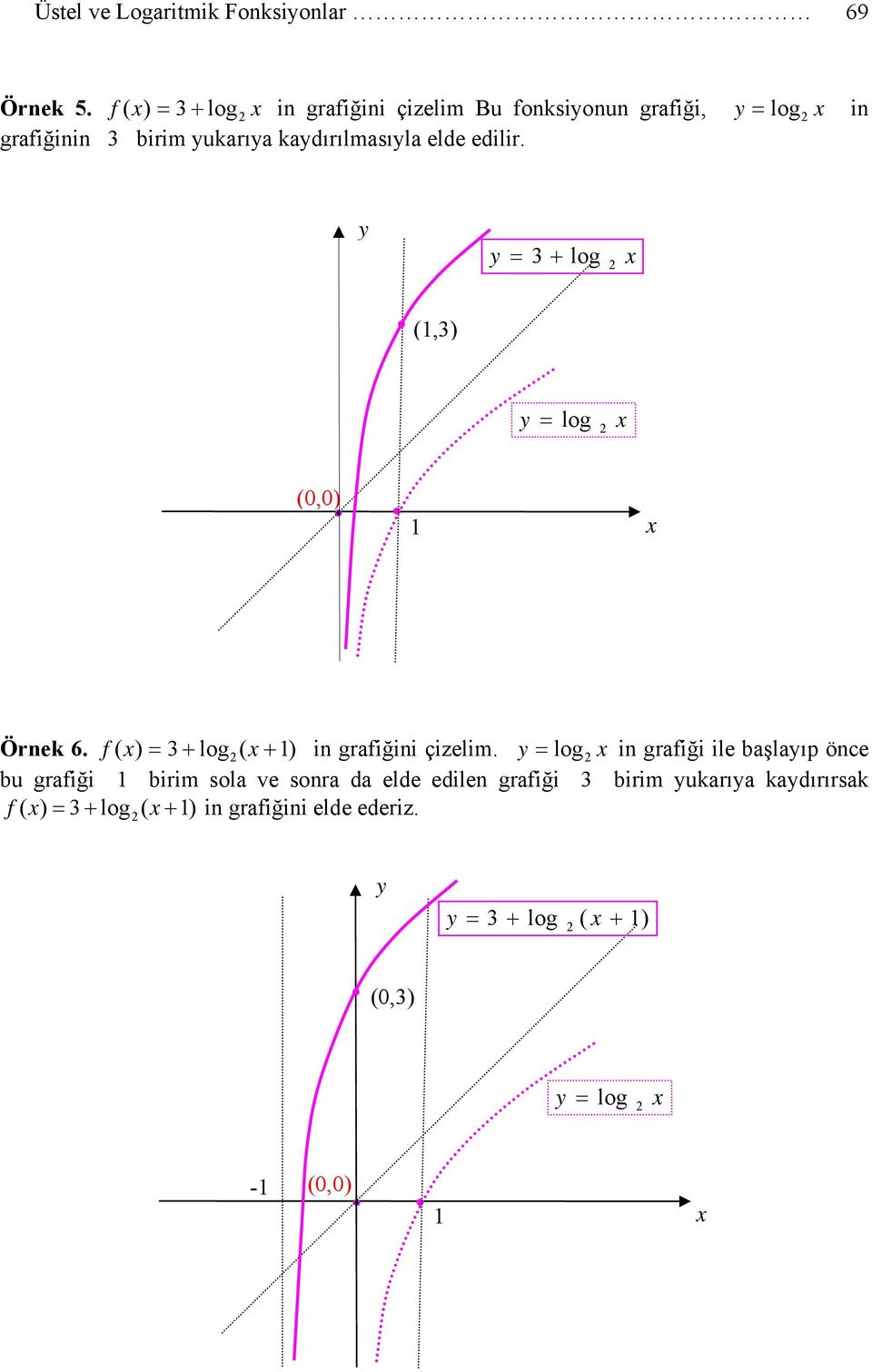 kadırılmasıla elde edilir. = 3 + log (,3) = log Örnek 6. f ( ) = 3 + log ( + ) in grafiğini çizelim.