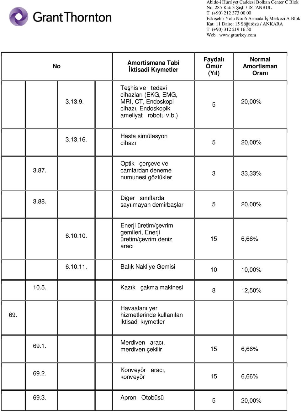 Optik çerçeve ve camlardan deneme numunesi gözlükler 3 33,33% 3.88. Di er s flarda say lmayan demirba lar 5 20,00% 6.10.