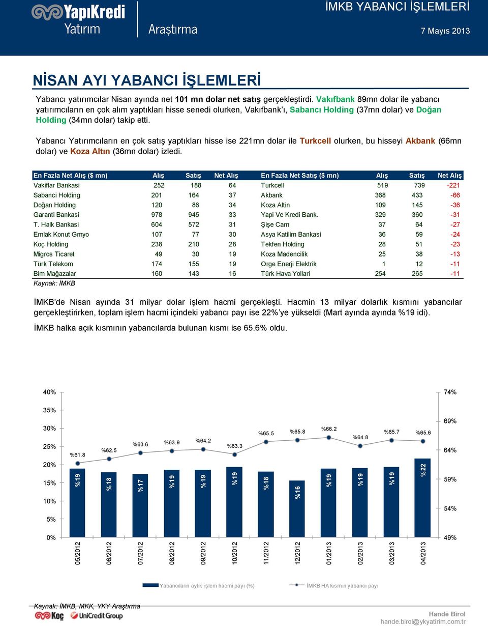 Vakıfbank 89mn dolar ile yabancı yatırımcıların en çok alım yaptıkları hisse senedi olurken, Vakıfbank ı, Sabancı Holding (37mn dolar) ve Doğan Holding (34mn dolar) takip etti.