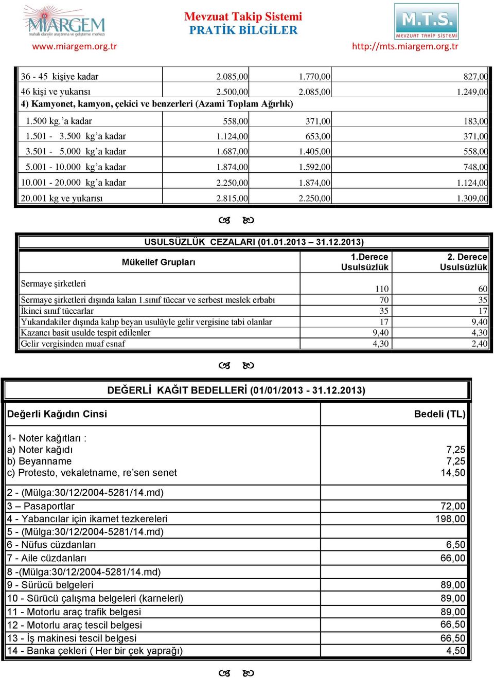 001 kg ve yukarısı 2.815,00 2.250,00 1.309,00 USULSÜZLÜK CEZALARI (01.01.2013 31.12.2013) Mükellef Grupları 1.Derece Usulsüzlük 2.