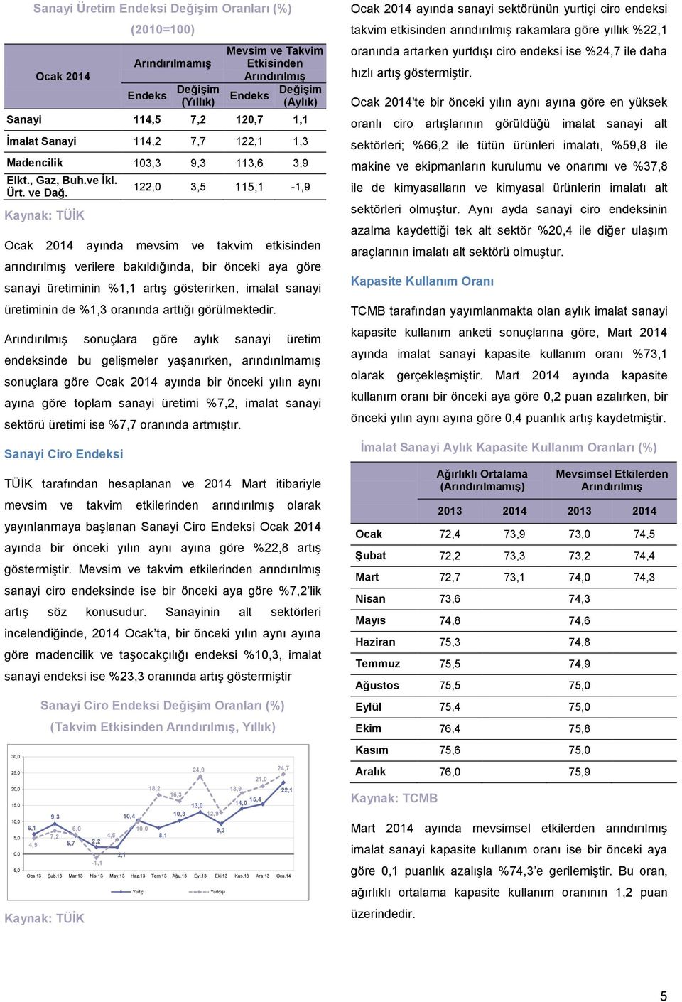 122,0 3,5 115,1-1,9 Ocak 2014 ayında mevsim ve takvim etkisinden arındırılmış verilere bakıldığında, bir önceki aya göre sanayi üretiminin %1,1 artış gösterirken, imalat sanayi üretiminin de %1,3