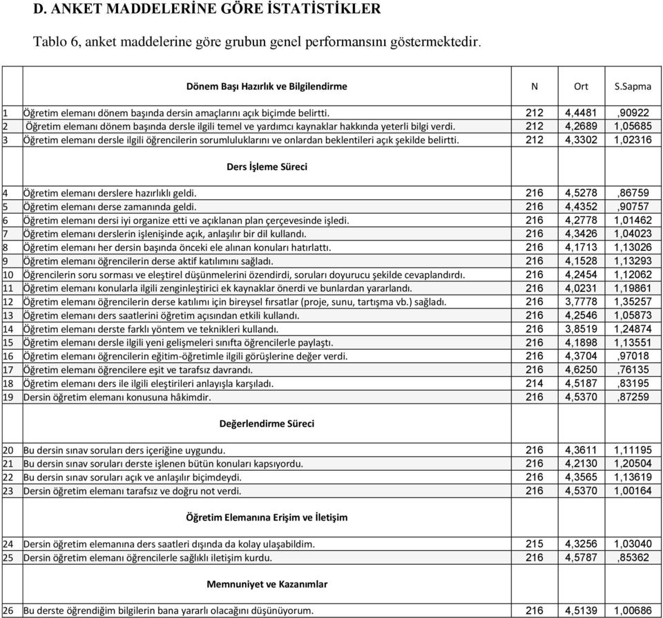 ,,0 Öğretim elemanı dersle ilgili öğrencilerin sorumluluklarını ve onlardan beklentileri açık şekilde belirtti.,0,0 Ders İşleme Süreci Öğretim elemanı derslere hazırlıklı geldi.