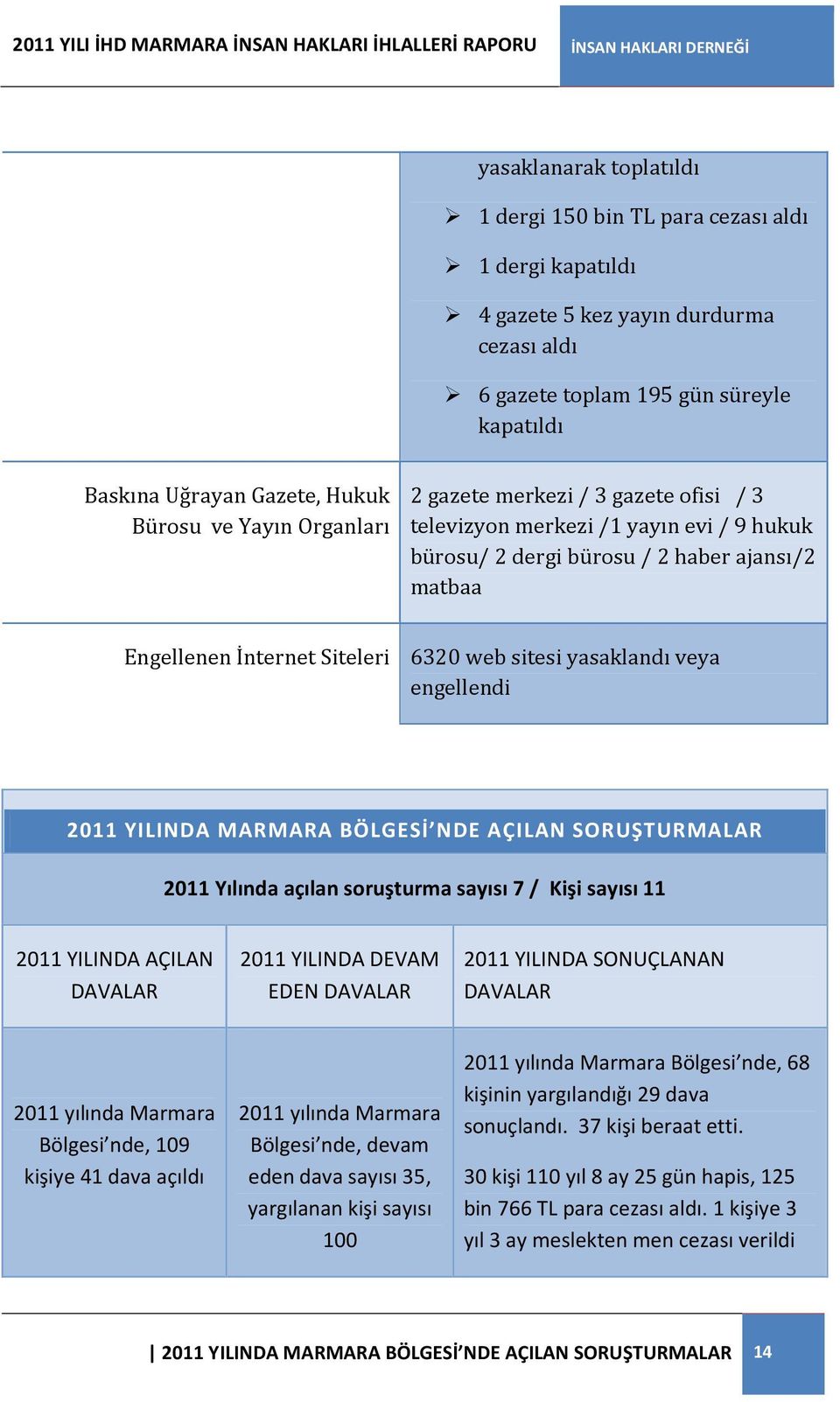 yasaklandı veya engellendi 2011 YILINDA MARMARA BÖLGESİ NDE AÇILAN SORUŞTURMALAR 2011 Yılında açılan soruşturma sayısı 7 / Kişi sayısı 11 2011 YILINDA AÇILAN DAVALAR 2011 YILINDA DEVAM EDEN DAVALAR