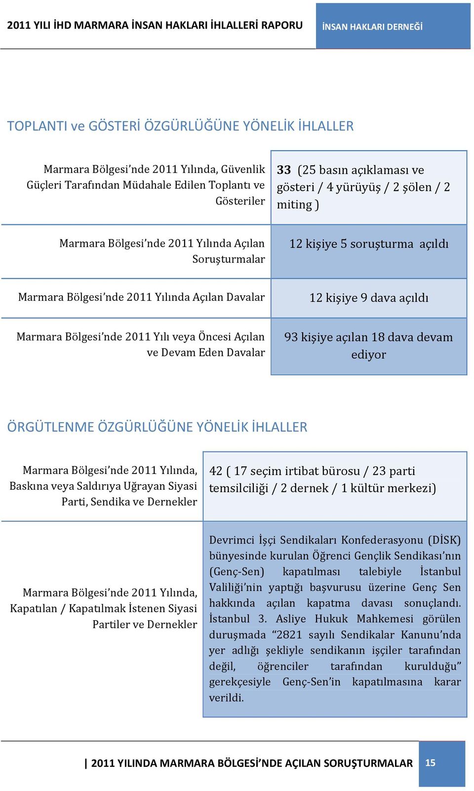 2011 Yılı veya Öncesi Açılan ve Devam Eden Davalar 93 kişiye açılan 18 dava devam ediyor ÖRGÜTLENME ÖZGÜRLÜĞÜNE YÖNELİK İHLALLER Marmara Bölgesi nde 2011 Yılında, Baskına veya Saldırıya Uğrayan