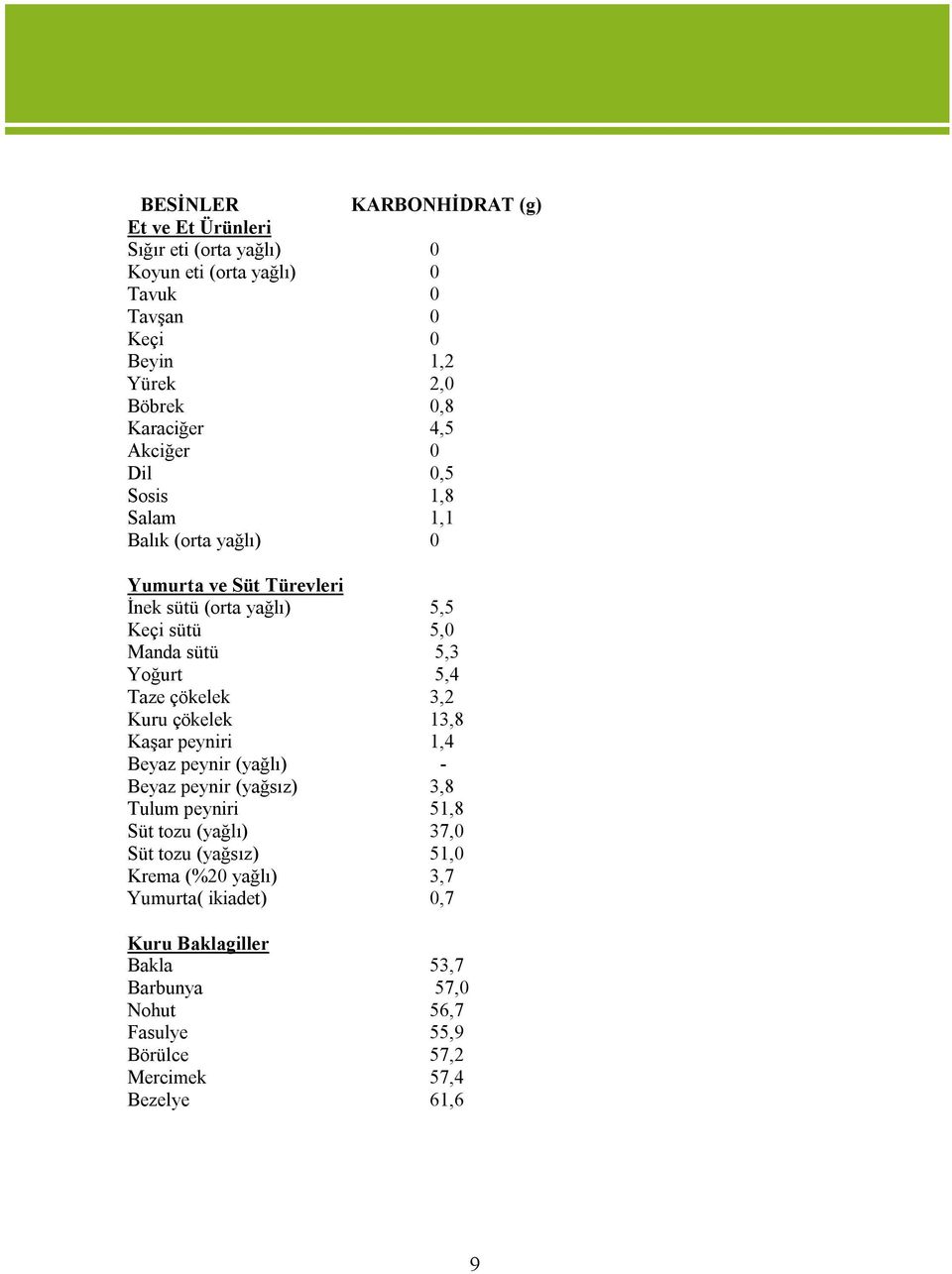 Yoğurt 5,4 Taze çökelek 3,2 Kuru çökelek 13,8 Kaşar peyniri 1,4 Beyaz peynir (yağlı) - Beyaz peynir (yağsız) 3,8 Tulum peyniri 51,8 Süt tozu (yağlı) 37,0 Süt