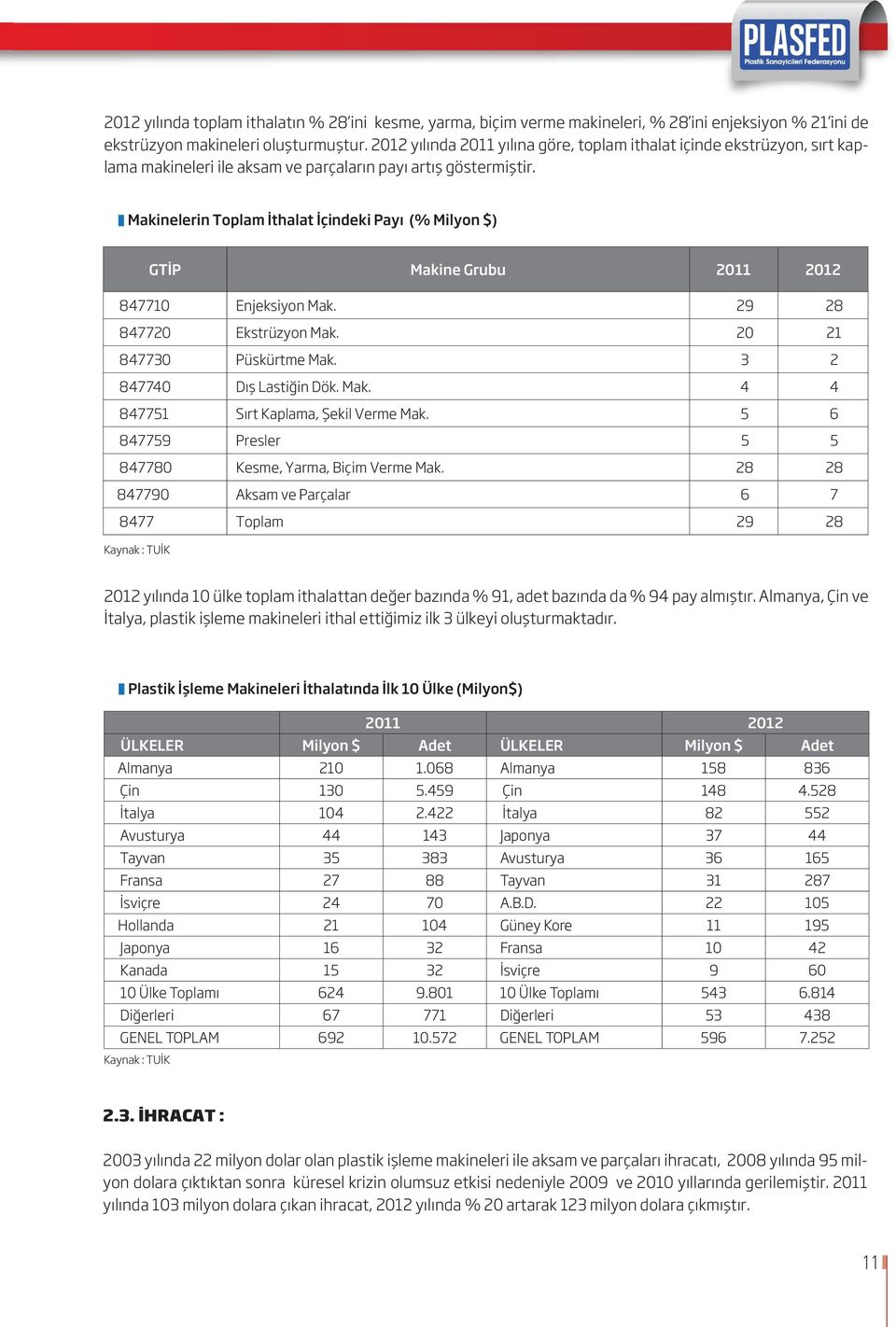 Makinelerin Toplam İthalat İçindeki Payı (% Milyon $) GTİP Makine Grubu 2011 2012 847710 Enjeksiyon Mak. 29 28 847720 Ekstrüzyon Mak. 20 21 847730 Püskürtme Mak. 3 2 847740 Dış Lastiğin Dök. Mak. 4 4 847751 Sırt Kaplama, Şekil Verme Mak.