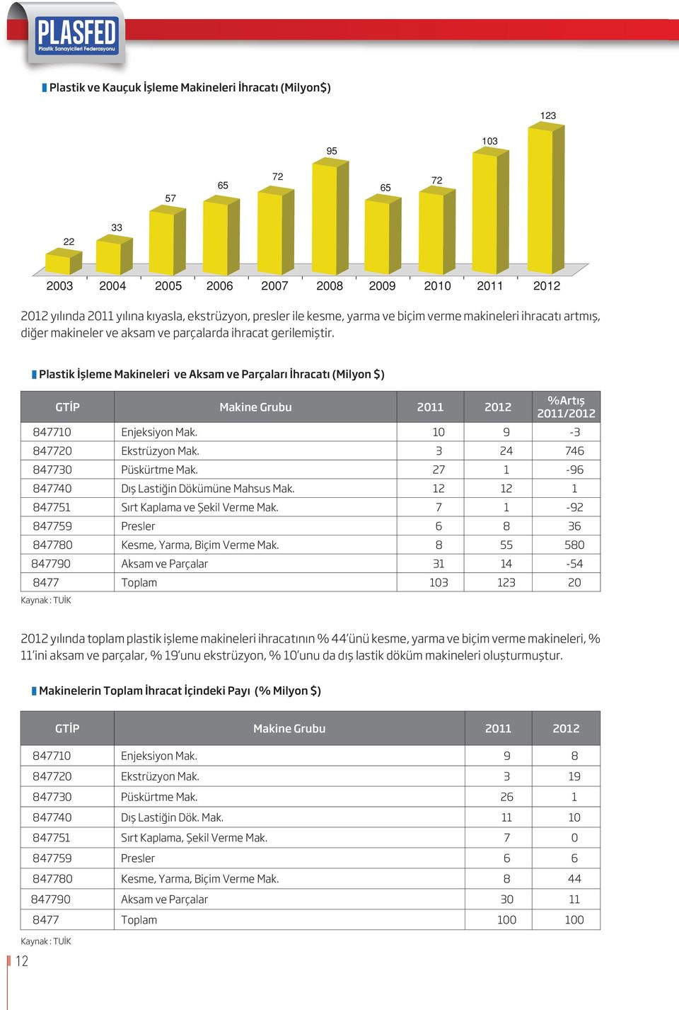 Plastik İşleme Makineleri ve Aksam ve Parçaları İhracatı (Milyon $) GTİP Makine Grubu 2011 2012 %Artış 847710 Enjeksiyon Mak. 10 9-3 847720 Ekstrüzyon Mak. 3 24 746 847730 Püskürtme Mak.