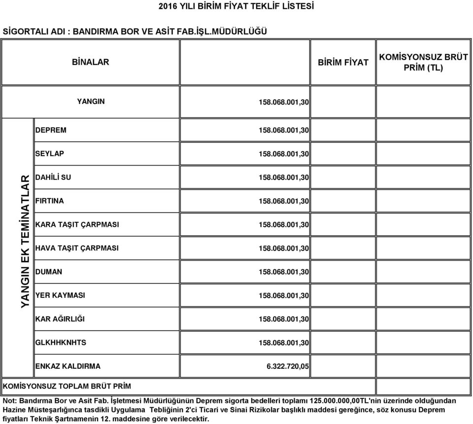 322.720,05 Not: Bandırma Bor ve Asit Fab. İşletmesi Müdürlüğünün Deprem sigorta bedelleri toplamı 125.000.